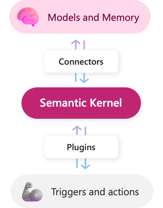Semantic Kernel 可(kě)以協調來(lái)自(zì)任何提供商的(de) AI 插件(jiàn)